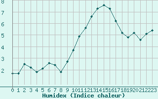 Courbe de l'humidex pour Als (30)