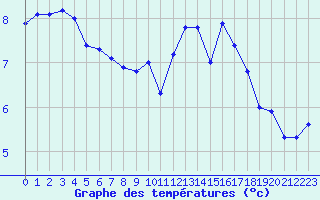 Courbe de tempratures pour Anglars St-Flix(12)