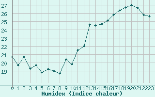 Courbe de l'humidex pour Cap Bar (66)