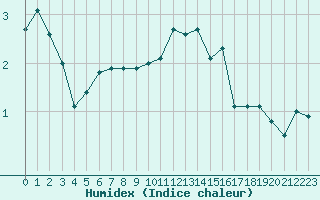 Courbe de l'humidex pour Metz (57)