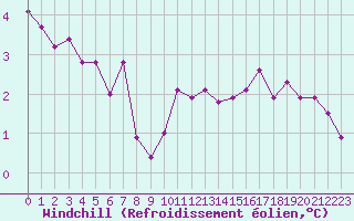 Courbe du refroidissement olien pour Clermont-Ferrand (63)