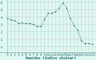 Courbe de l'humidex pour La Beaume (05)