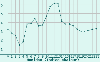 Courbe de l'humidex pour Bonnecombe - Les Salces (48)