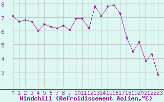 Courbe du refroidissement olien pour Saint-Philbert-de-Grand-Lieu (44)