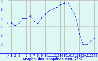Courbe de tempratures pour Ble / Mulhouse (68)
