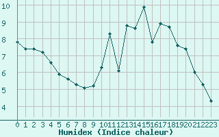 Courbe de l'humidex pour Berson (33)