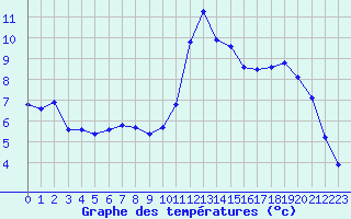 Courbe de tempratures pour Corny-sur-Moselle (57)