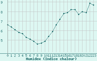 Courbe de l'humidex pour Dieppe (76)