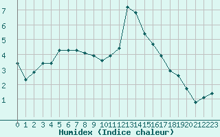 Courbe de l'humidex pour Saint-Yrieix-le-Djalat (19)