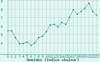 Courbe de l'humidex pour Sauteyrargues (34)