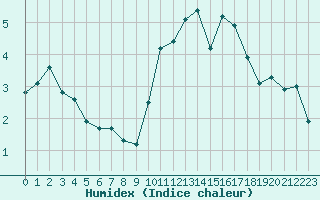 Courbe de l'humidex pour Tauxigny (37)