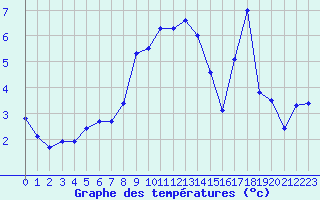 Courbe de tempratures pour Guret Saint-Laurent (23)
