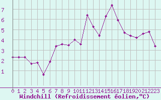 Courbe du refroidissement olien pour Orschwiller (67)