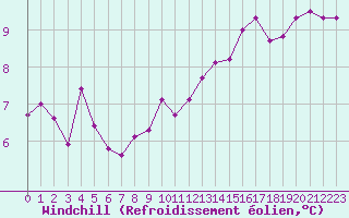 Courbe du refroidissement olien pour Toussus-le-Noble (78)