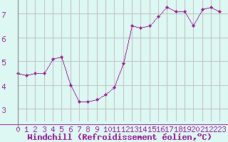 Courbe du refroidissement olien pour Angers-Beaucouz (49)