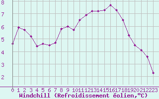 Courbe du refroidissement olien pour Puissalicon (34)