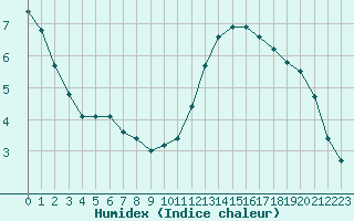 Courbe de l'humidex pour Bouligny (55)