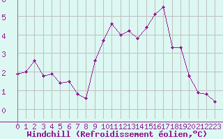 Courbe du refroidissement olien pour Landivisiau (29)