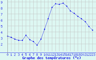 Courbe de tempratures pour Crest (26)