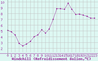 Courbe du refroidissement olien pour Roujan (34)