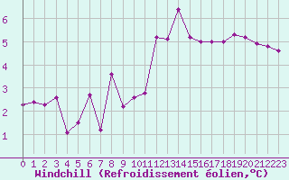 Courbe du refroidissement olien pour Avila - La Colilla (Esp)