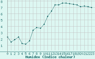 Courbe de l'humidex pour Gourdon (46)