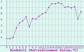 Courbe du refroidissement olien pour Colmar (68)