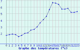 Courbe de tempratures pour Grenoble/St-Etienne-St-Geoirs (38)