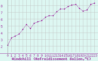 Courbe du refroidissement olien pour Izegem (Be)
