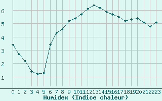 Courbe de l'humidex pour Izegem (Be)