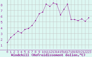 Courbe du refroidissement olien pour Saint-Nazaire (44)