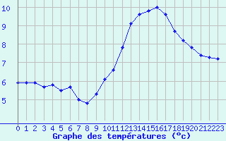 Courbe de tempratures pour Le Havre - Octeville (76)