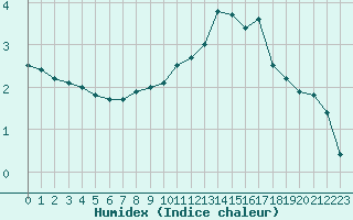 Courbe de l'humidex pour Paray-le-Monial - St-Yan (71)