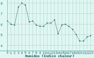 Courbe de l'humidex pour Recoubeau (26)