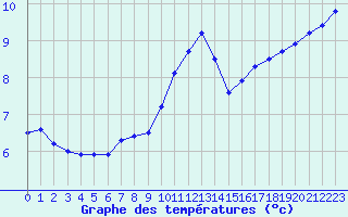 Courbe de tempratures pour Baye (51)