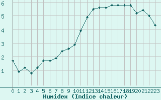 Courbe de l'humidex pour Saint-Jean-de-Vedas (34)