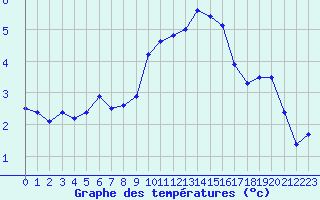 Courbe de tempratures pour Mont-Aigoual (30)