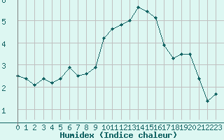 Courbe de l'humidex pour Mont-Aigoual (30)