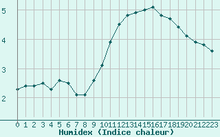 Courbe de l'humidex pour Sermange-Erzange (57)