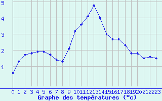 Courbe de tempratures pour Thoiras (30)