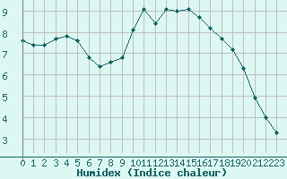 Courbe de l'humidex pour Clermont de l'Oise (60)