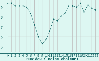 Courbe de l'humidex pour Cap de la Hague (50)