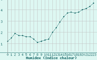 Courbe de l'humidex pour Chailles (41)