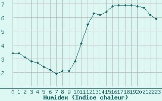 Courbe de l'humidex pour Champagne-sur-Seine (77)