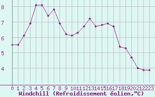 Courbe du refroidissement olien pour Connerr (72)