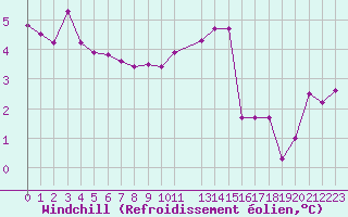 Courbe du refroidissement olien pour Malbosc (07)