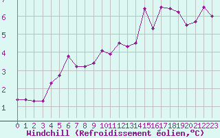 Courbe du refroidissement olien pour Nancy - Ochey (54)