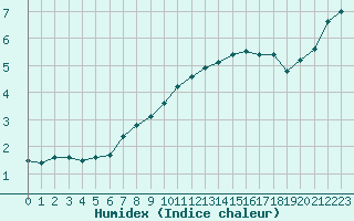 Courbe de l'humidex pour Nmes - Courbessac (30)