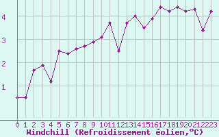Courbe du refroidissement olien pour Dole-Tavaux (39)