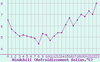 Courbe du refroidissement olien pour Paris - Montsouris (75)